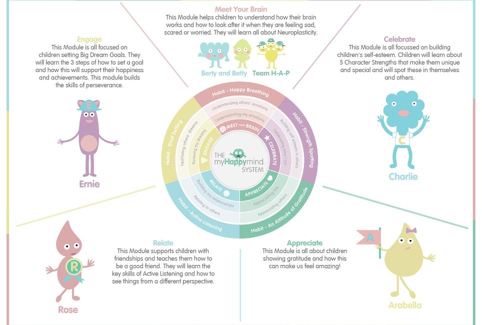 My Happy Mind Modules